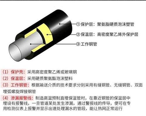 大同聚氨酯蒸汽保温管产品保温结构