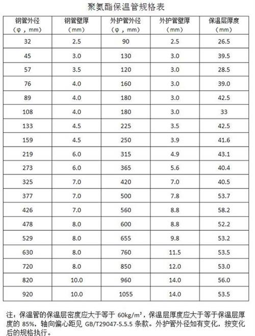 大同热力聚氨酯保温管厂家产品规格尺寸